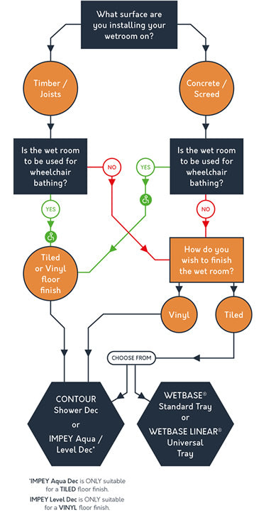 Choosing the Correct Wet Room Shower Tray - Wetrooms Online