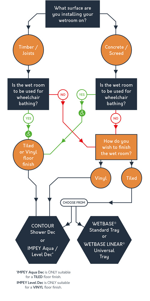 https://www.wetrooms-online.com/cdn/shop/files/choosing-a-wet-room-tray-flow_960x.jpg?v=1665665802